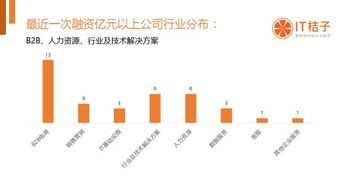 干货丨寒冬下机会更明显 企业服务领域2016年1-7月创投数据盘点