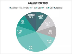 企业服务领域融资最活跃，6月投融资全景解析